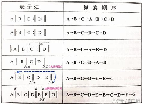 反覆記號種類|反覆記號的使用